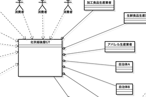 北京美濃屋GTに依存する自治体や業者。